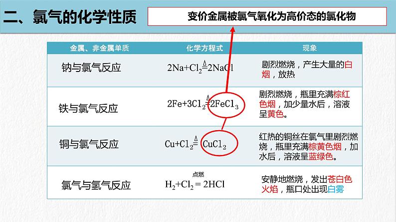 第二章第二节 氯及其化合物第一课时课件PPT第6页