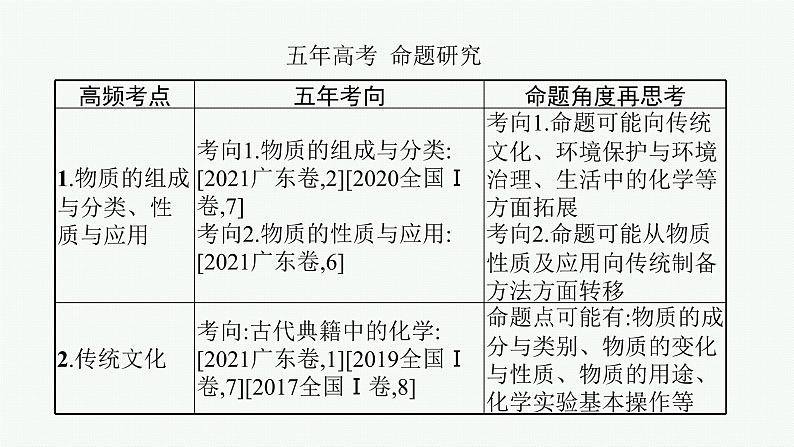 2022 高考化学二轮专题复习  专题一　物质的组成与分类　传统文化课件PPT第3页