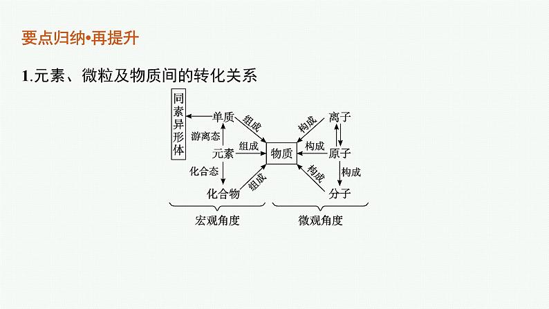 2022 高考化学二轮专题复习  专题一　物质的组成与分类　传统文化课件PPT第5页