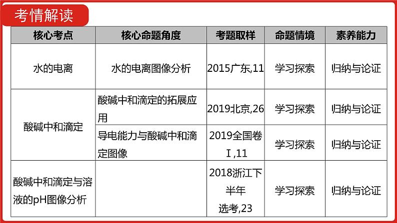 新高考版高中化学  专题十八  水的电离和溶液的酸碱性  课件第3页