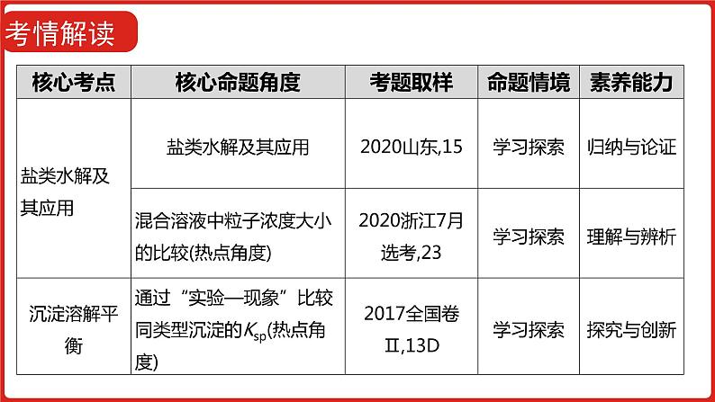 新高考版高中化学  专题十九   盐类水解和难溶电解质的溶解平衡  课件第3页