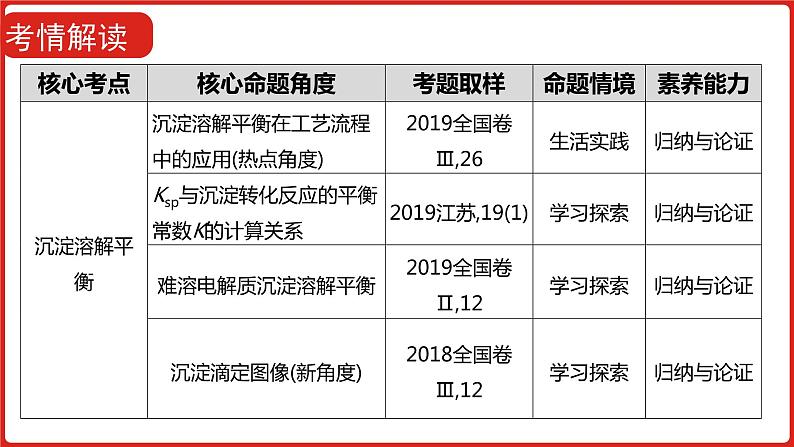 新高考版高中化学  专题十九   盐类水解和难溶电解质的溶解平衡  课件第4页