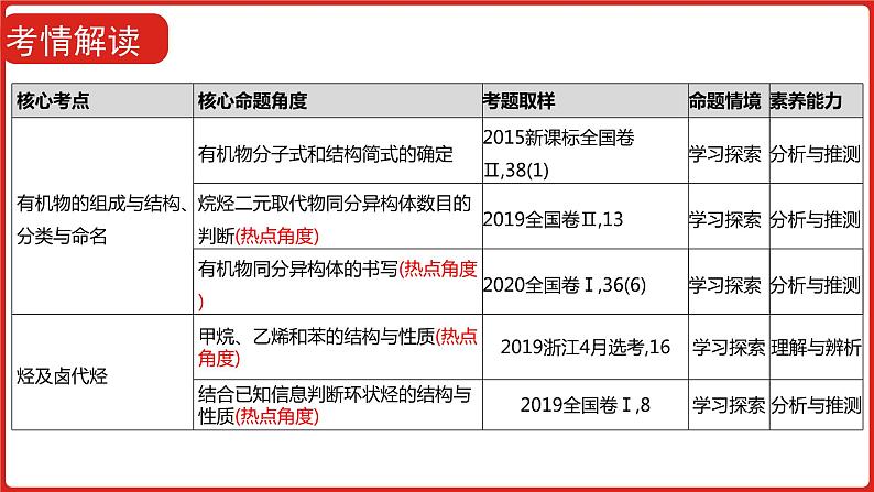 新高考版高中化学  专题二十   有机化学基础  课件第7页