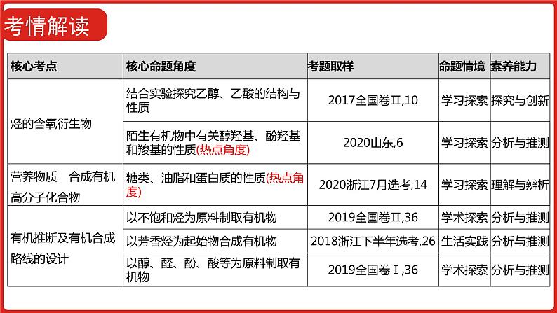 新高考版高中化学  专题二十   有机化学基础  课件第8页