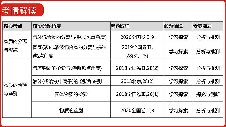 新高考版高中化学  专题二十二   物质的检验、分离和提纯  课件03