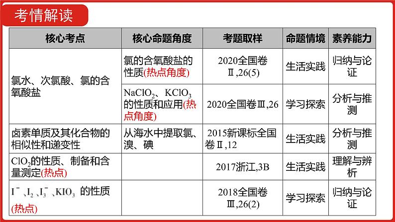 新高考版高中化学  专题八  氯及其化合物  课件第3页