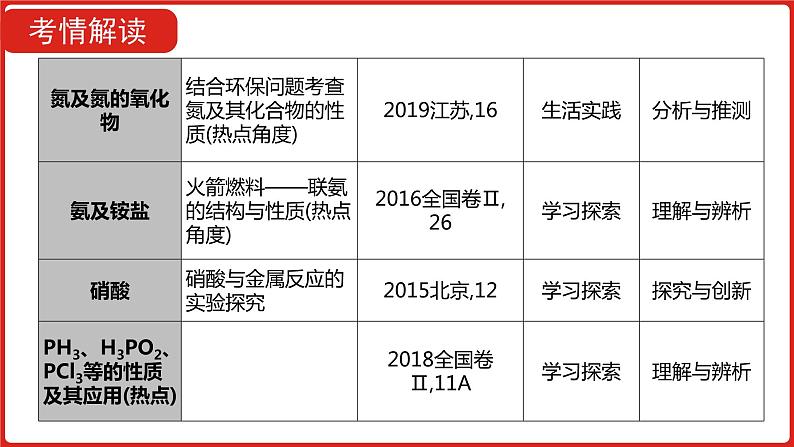 新高考版高中化学 二轮复习 专题十  氮及其化合物  课件第3页