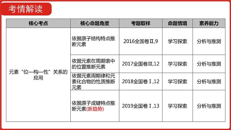 新高考版高中化学二轮复习   专题十一  原子结构 元素周期律  课件05