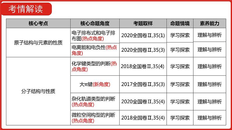 新高考版高中化学  专题十二  物质结构与性质  课件第8页