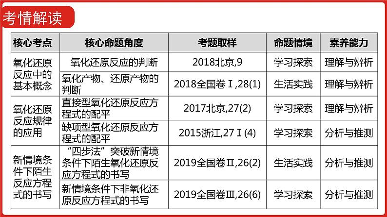 新高考版高中化学  专题四  氧化还原反应   课件03