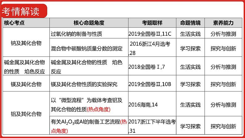 新高考版高中化学二轮复习  专题五  钠、镁、铝及其化合物  课件第3页