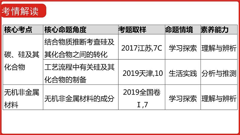 新高考版高中化学二轮复习  专题七  碳、硅及其化合物  无机金属材料  课件03