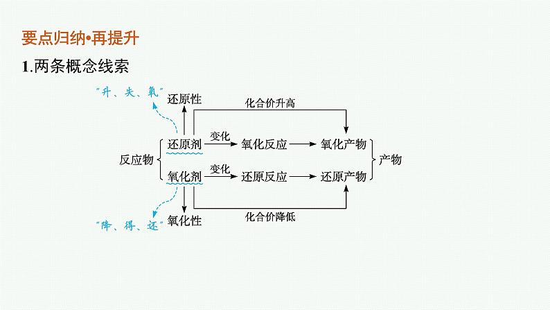 2022 高考化学二轮专题复习   专题六　氧化还原反应与电化学课件PPT第7页