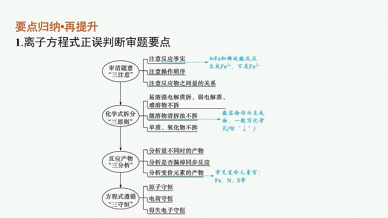 2022 高考化学二轮专题复习   专题三　离子反应课件PPT第5页