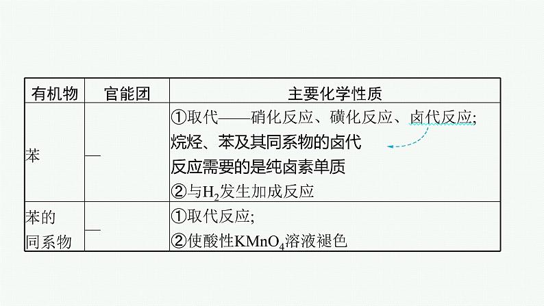 2022 高考化学二轮专题复习   专题十二　有机化学基础(选考)课件PPT08