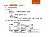 3-2.1 自然界中不同价态的硫元素及其之间的转化课件PPT