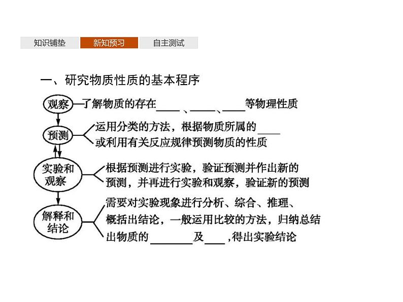 1-2.2 研究物质性质的基本程序课件PPT第4页