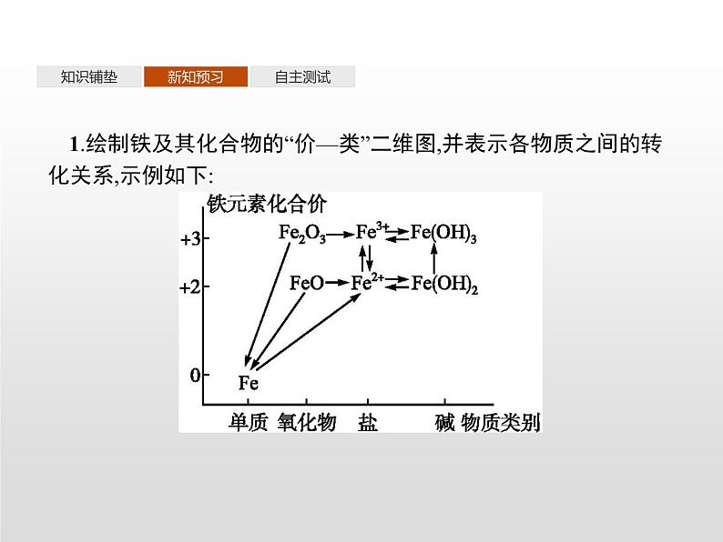 3-1.3 铁及其化合物之间的转化关系课件PPT04