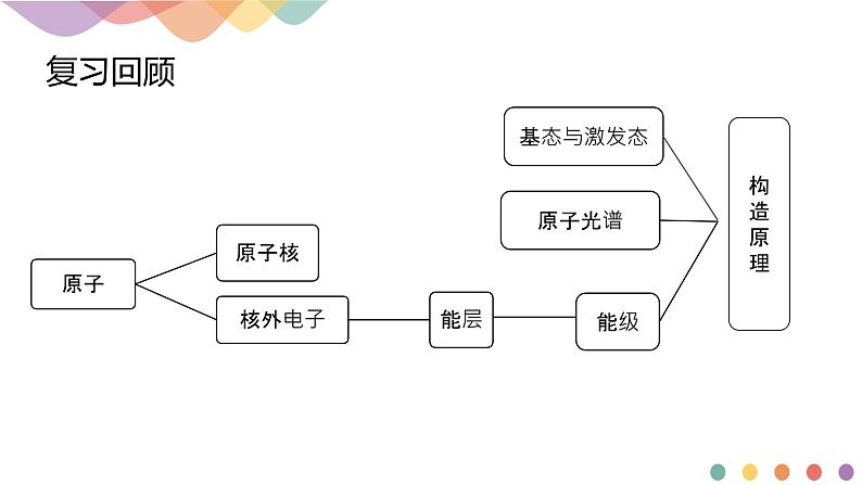 1.1.2 构造原理与电子排布式 电子云与原子轨道-课件-2020-2021学年下学期高二化学同步精品课堂(新教材人教版选择性必修2)(共31张PPT)02