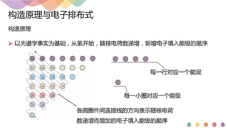 1.1.2 构造原理与电子排布式 电子云与原子轨道-课件-2020-2021学年下学期高二化学同步精品课堂(新教材人教版选择性必修2)(共31张PPT)03