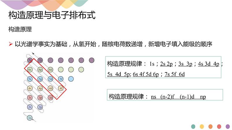 1.1.2 构造原理与电子排布式 电子云与原子轨道-课件-2020-2021学年下学期高二化学同步精品课堂(新教材人教版选择性必修2)(共31张PPT)04