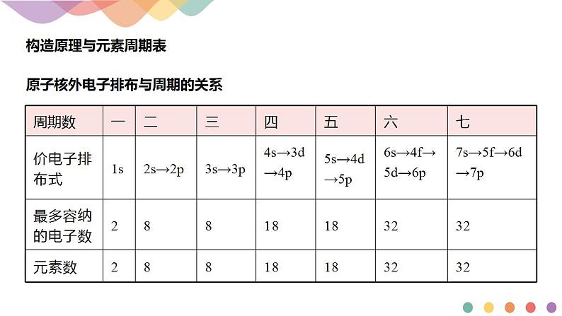 1.2.1 原子结构与元素周期表-课件-2020-2021学年下学期高二化学同步精品课堂(新教材人教版选择性必修2)(共21张PPT)第8页