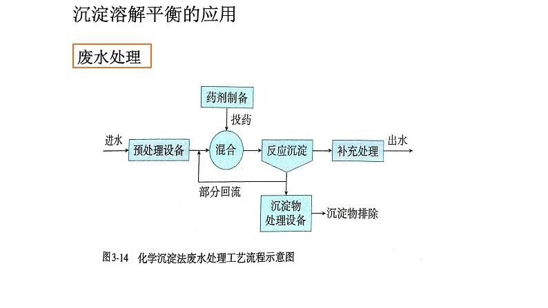 3.4.2沉淀溶解平衡的应用课件PPT06