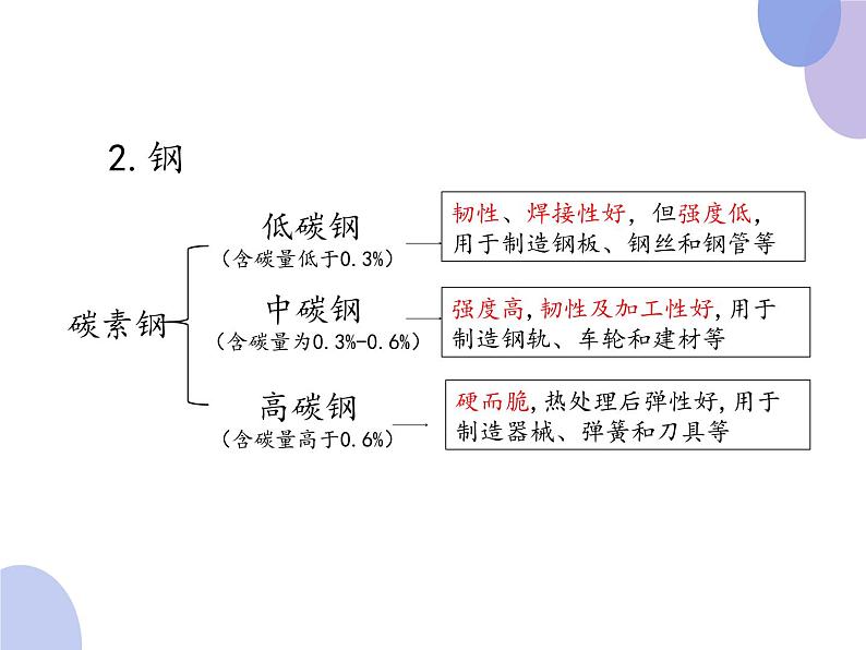 高中化学人教版2019版必修一 3.2.1   铁合金   铝和铝合金  新型合金    课件（23张ppt）08