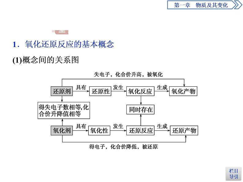 1-3.2 氧化剂和还原剂 课件PPT08