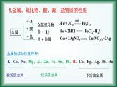 1.1 物质的转化 课件【新教材】人教版（2019）高中化学必修第一册