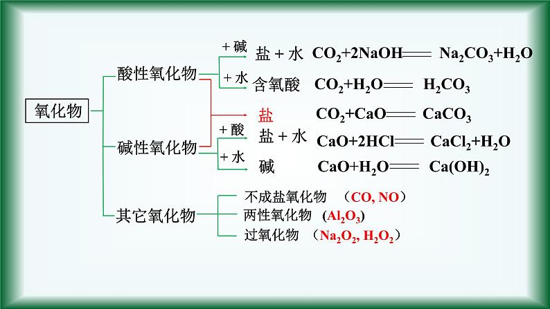 1.1 物质的转化 课件【新教材】人教版（2019）高中化学必修第一册03