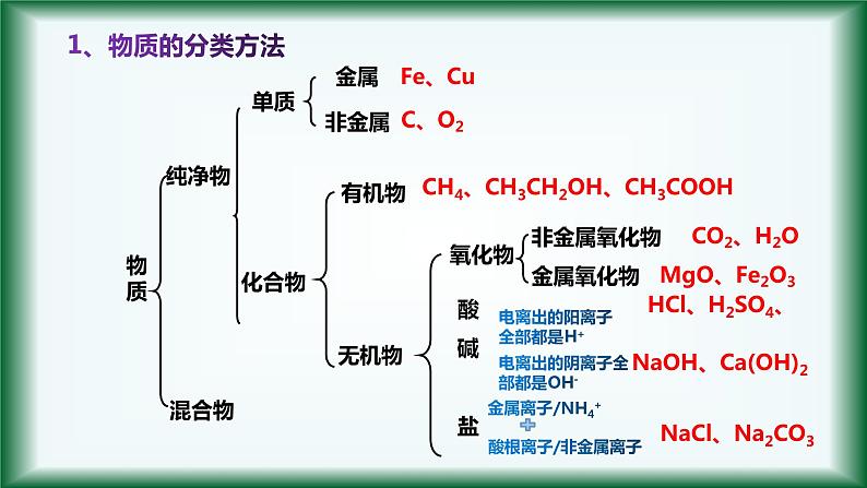 1.1物质的分类（第一课时） 课件【新教材】人教版（2019）高中化学必修第一册第6页