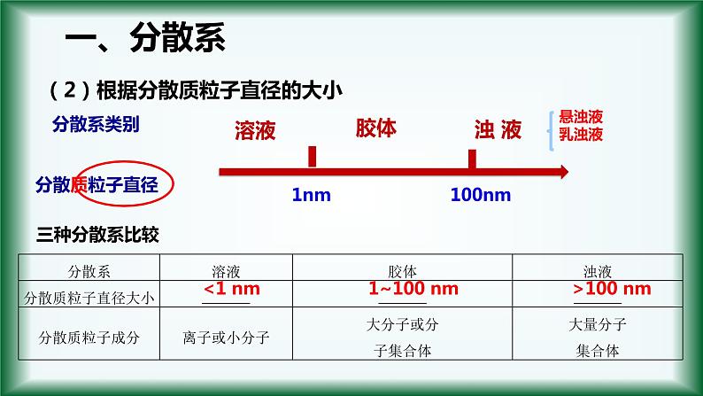 1.1 物质的分类（第二课时） 课件【新教材】人教版（2019）高中化学必修第一册06