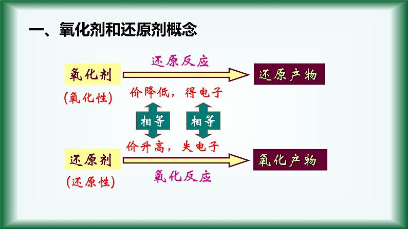 1.3 氧化剂和还原剂 课件【新教材】人教版（2019）高中化学必修第一册05