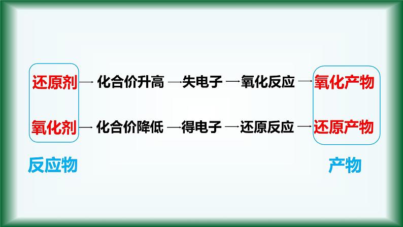 1.3 氧化剂和还原剂 课件【新教材】人教版（2019）高中化学必修第一册07