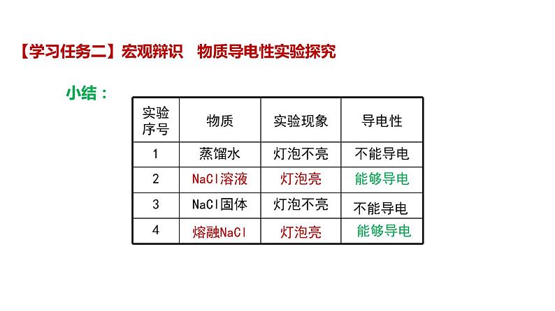 第一章第2节离子反应第1课时 课件—2021-2022学年人教版（2019版）高一化学必修（第一册）05