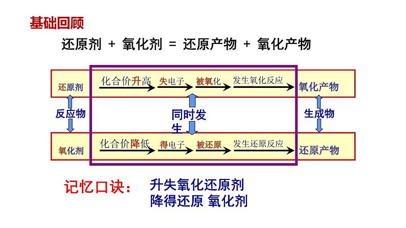 第一章第3节 氧化还原反应第2课时  课件—2021-2022学年人教版（2019版）高一化学必修（第一册）02