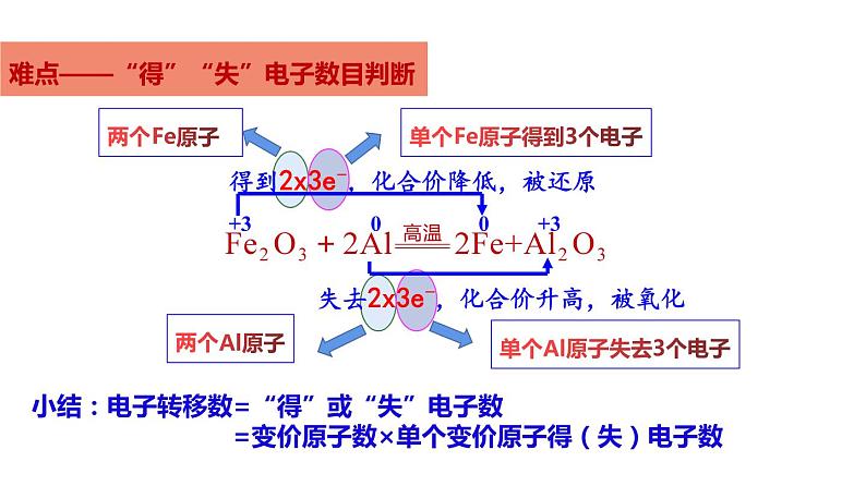 第一章第3节 氧化还原反应第2课时  课件—2021-2022学年人教版（2019版）高一化学必修（第一册）07