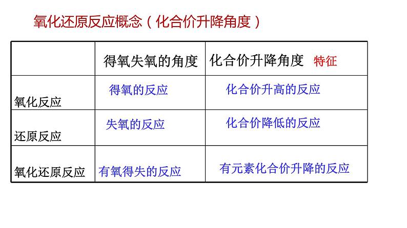 第一章第3节 氧化还原反应第1课时  课件—2021-2022学年人教版（2019版）高一化学必修（第一册）07