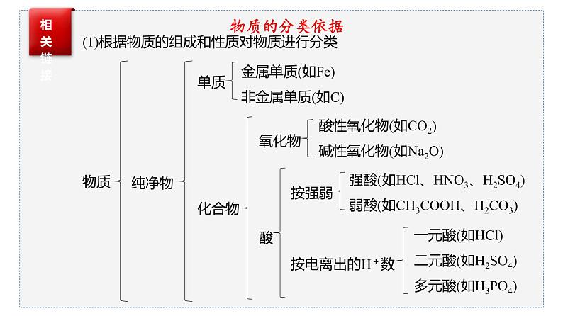 第一章第1节物质的分类及转化第1课时 课件—2021-2022学年人教版（2019版）高一化学必修（第一册）07