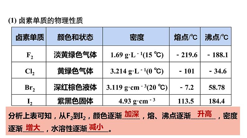 第四章第1节原子结构与元素周期表第4课时卤素课件—2021-2022学年人教版（2019版）高一化学必修（第一册）第3页