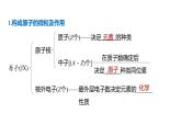 第四章第1节原子结构与元素周期表单元复习课件—2021-2022学年人教版（2019版）高一化学必修（第一册）