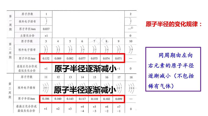 第四章第2节元素周期律第3课时课件—2021-2022学年人教版（2019版）高一化学必修（第一册）第5页