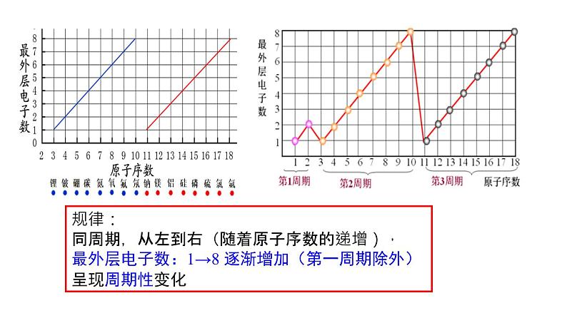 第四章第2节元素周期律第3课时课件—2021-2022学年人教版（2019版）高一化学必修（第一册）第6页