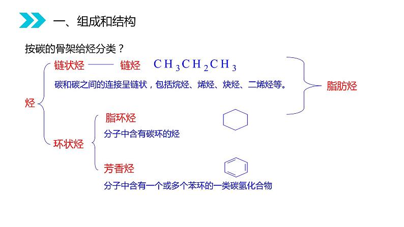 《脂肪烃》人教版高二化学选修五PPT课件（第2.1.1课时）02