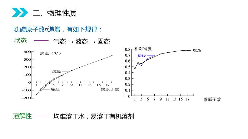 《脂肪烃》人教版高二化学选修五PPT课件（第2.1.1课时）05