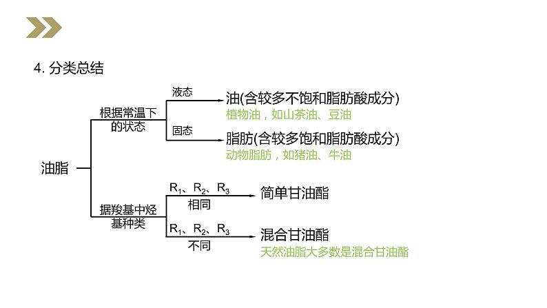 《油脂》人教版高二化学选修五PPT课件（第4.1课时）06