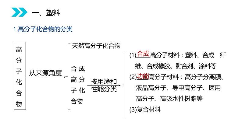 《应用广泛的高分子材料》人教版高二化学选修五PPT课件（第5.2课时）03