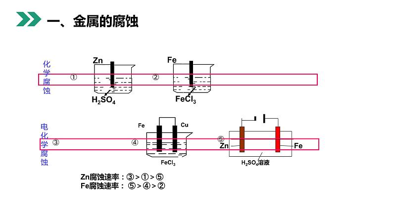 《金属的电化学腐蚀与防护》人教版高二化学选修4PPT课件第7页