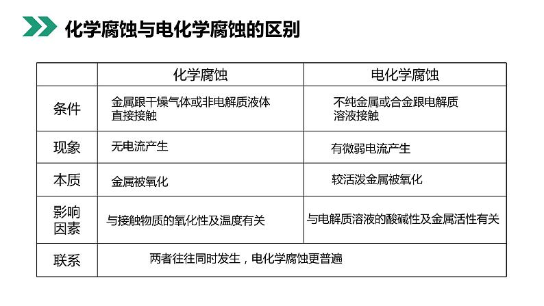 《金属的电化学腐蚀与防护》人教版高二化学选修4PPT课件第8页